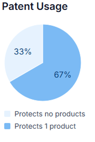 Patent usage