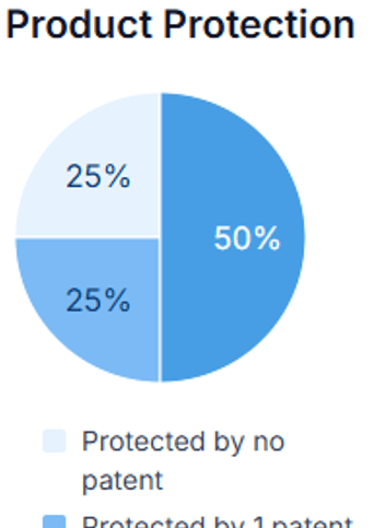 How are the patents used?