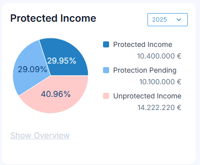 What income is protected