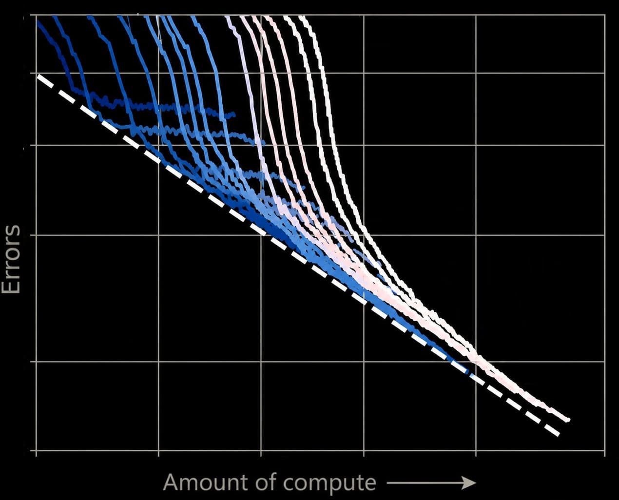 Graph: with more computing power AI's error shrinks but never drops below the comprehension horizon.